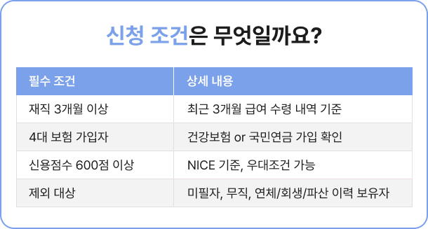 대출 신청 조건 표 이미지